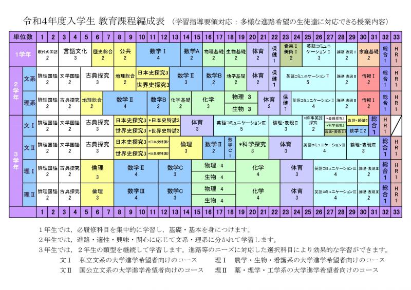 令和4年度入学生教育課程編成表